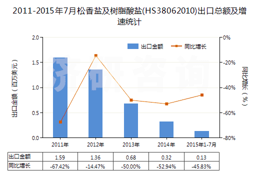 2011-2015年7月松香鹽及樹(shù)脂酸鹽(HS38062010)出口總額及增速統(tǒng)計(jì)